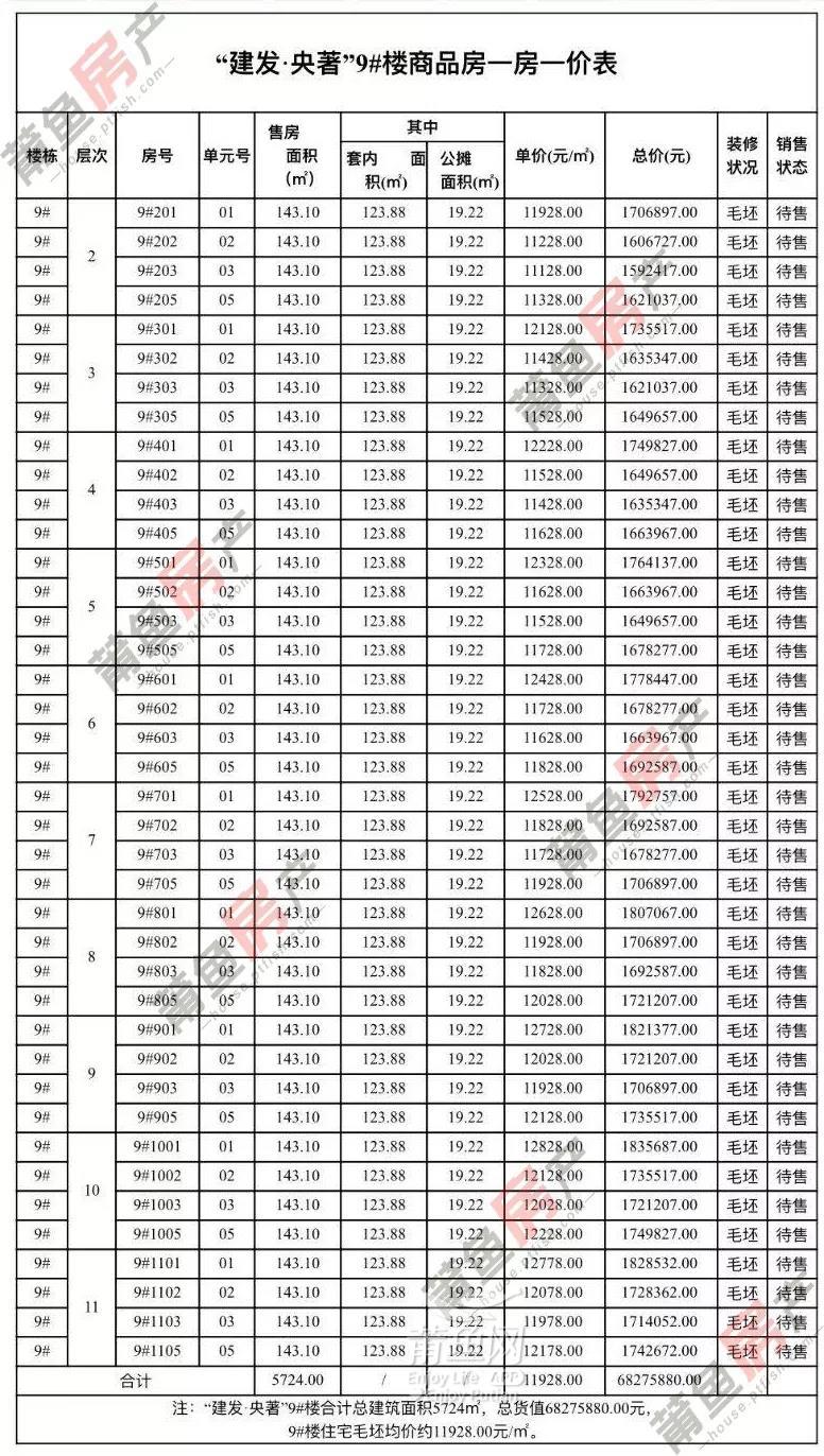 莆田建发央著:均价约1.2万元!一房一价表来了