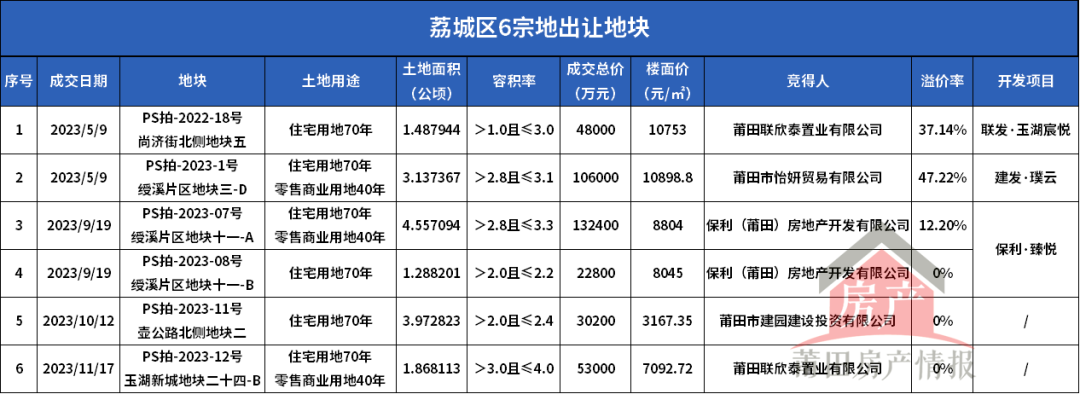 攬金超57億莆田2023年土拍年終盤點成交13宗地塊