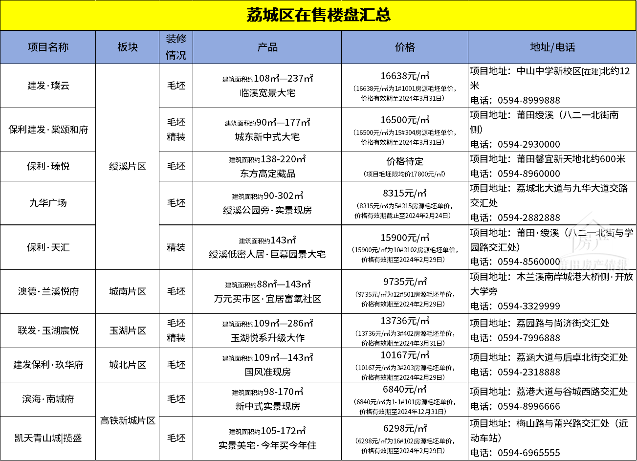 莆田四区在售楼盘房价地图曝光!